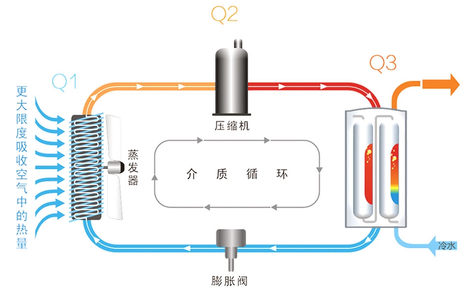 空氣源熱泵熱水器